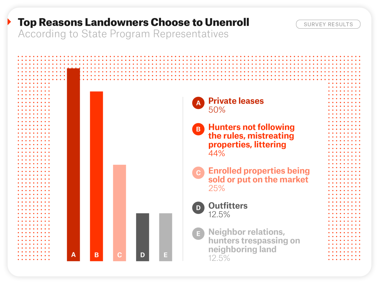 A bar chart depicting reasons for landowner unenrollment, including hunter behavior and competing lease offers.