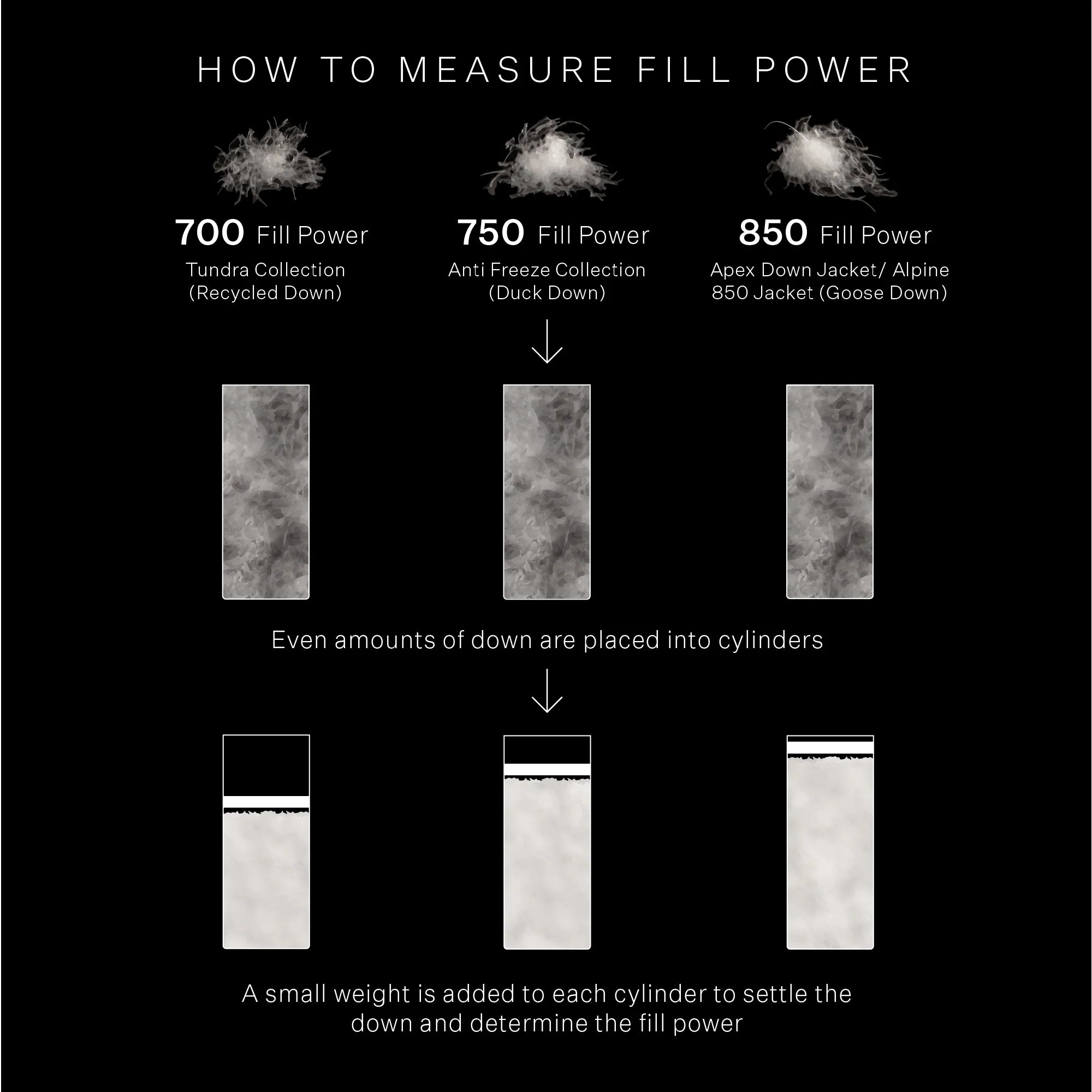 Graphic comparing different fill power ratings and down loft heights.