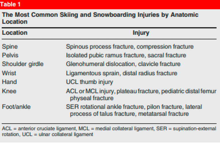 A medical data table comparing the frequency of musculoskeletal injuries across different body parts for skiers and snowboarders.